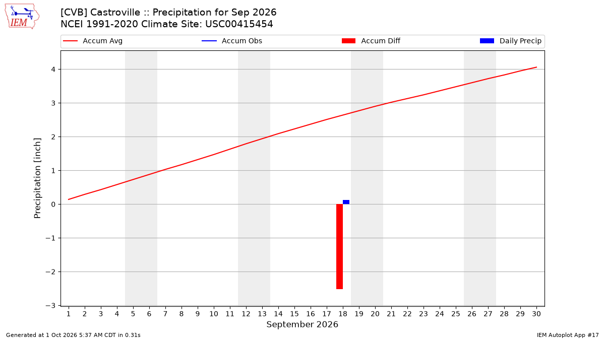 Monthly Plot