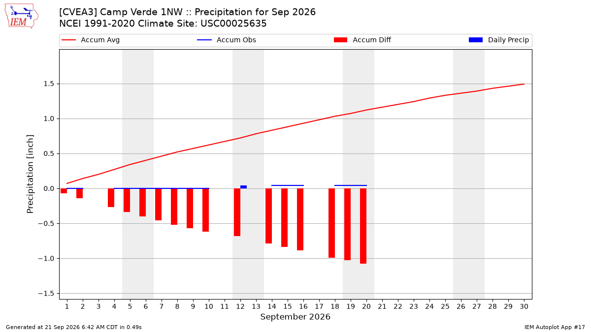 Monthly Plot