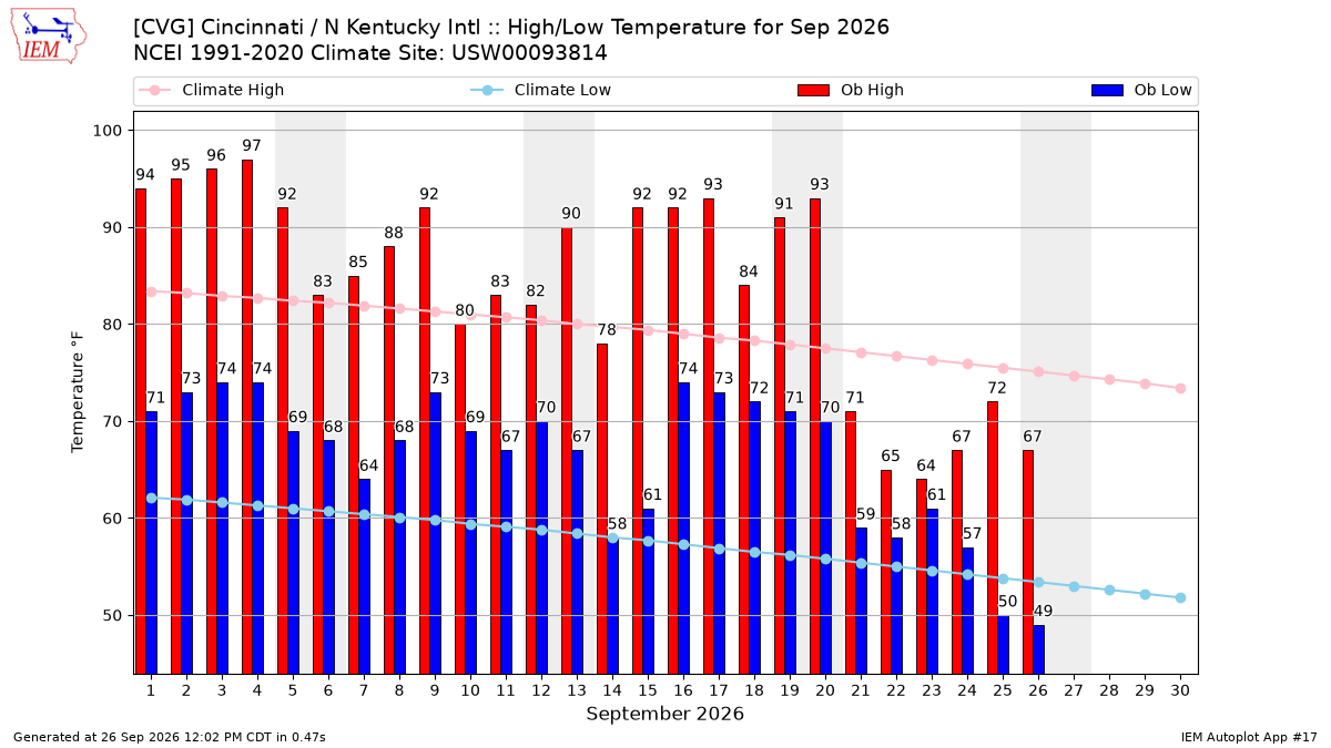 Monthly Plot