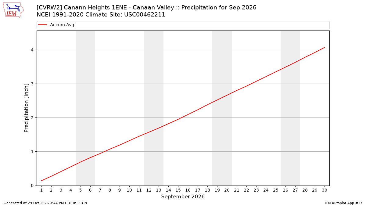 Monthly Plot