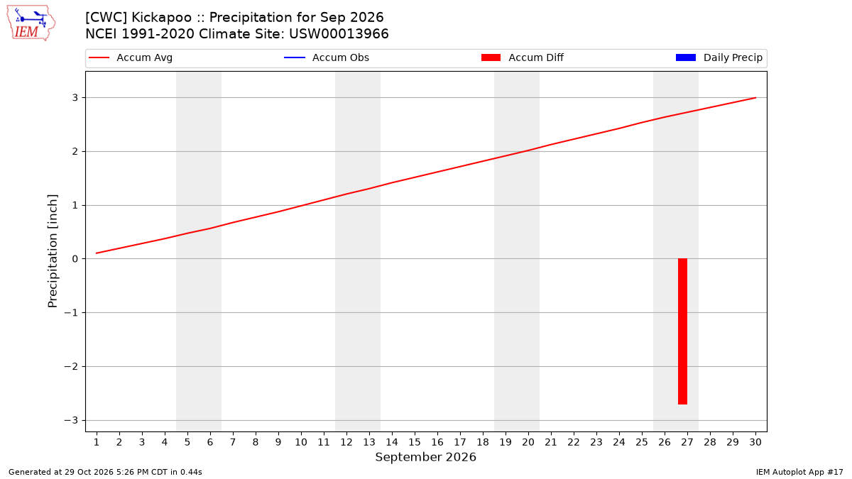 Monthly Plot