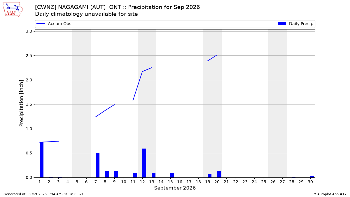 Monthly Plot