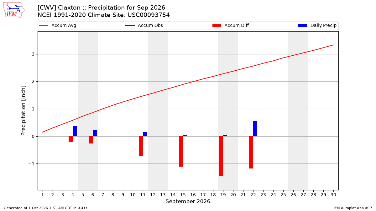 Monthly Plot