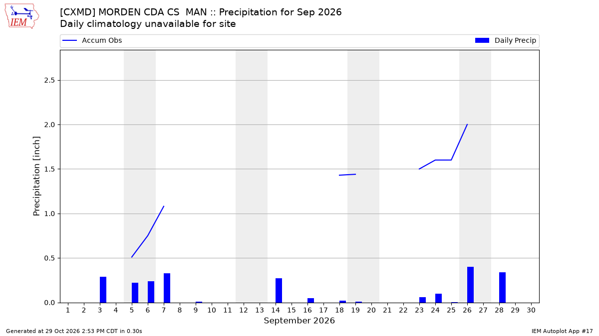 Monthly Plot