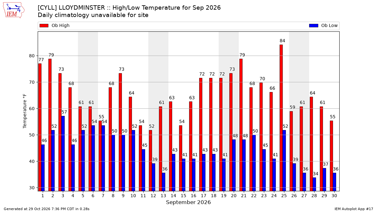 Monthly Plot