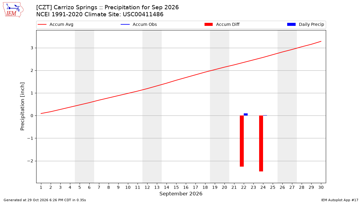 Monthly Plot