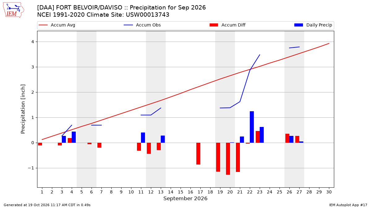 Monthly Plot