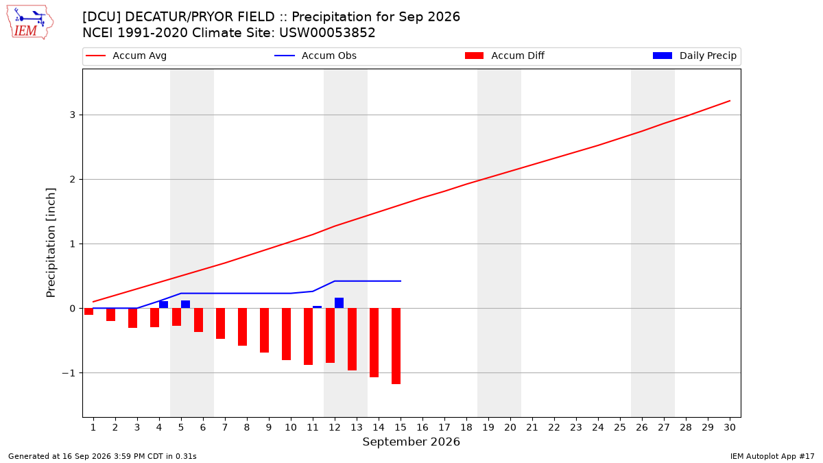 Monthly Plot