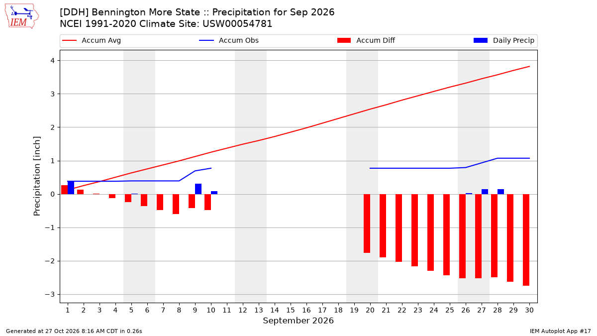 Monthly Plot