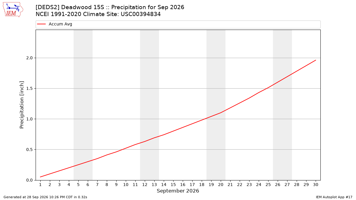 Monthly Plot