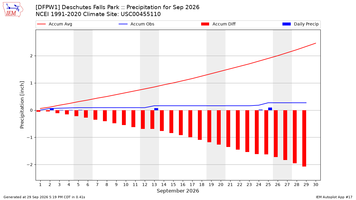 Monthly Plot