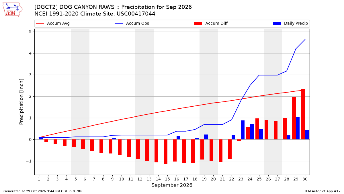 Monthly Plot
