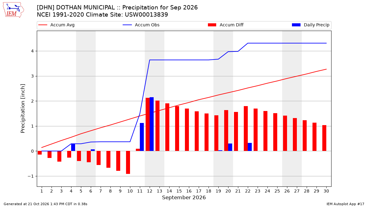 Monthly Plot