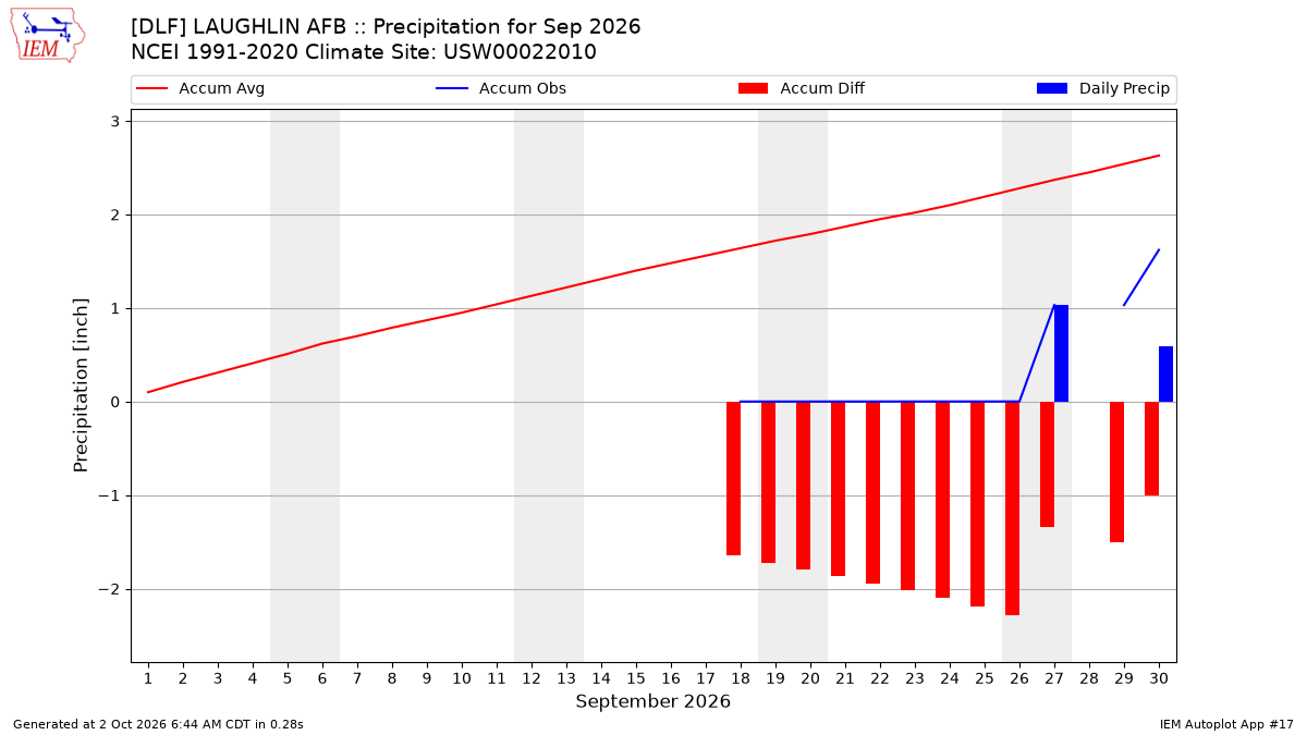 Monthly Plot