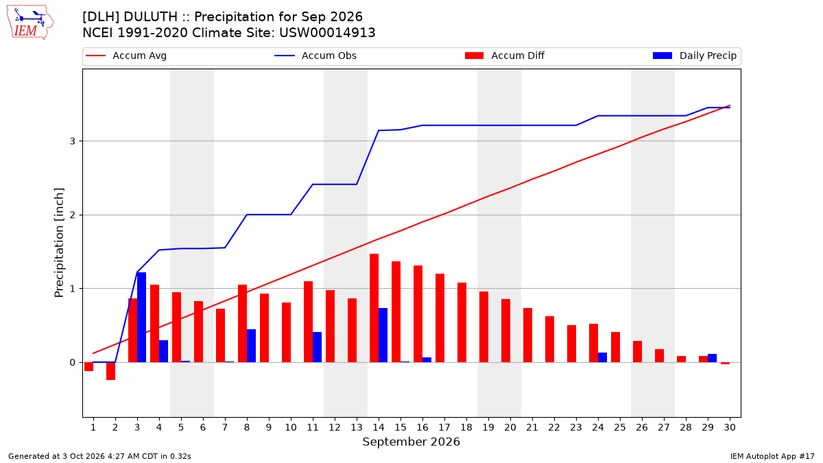 Monthly Plot