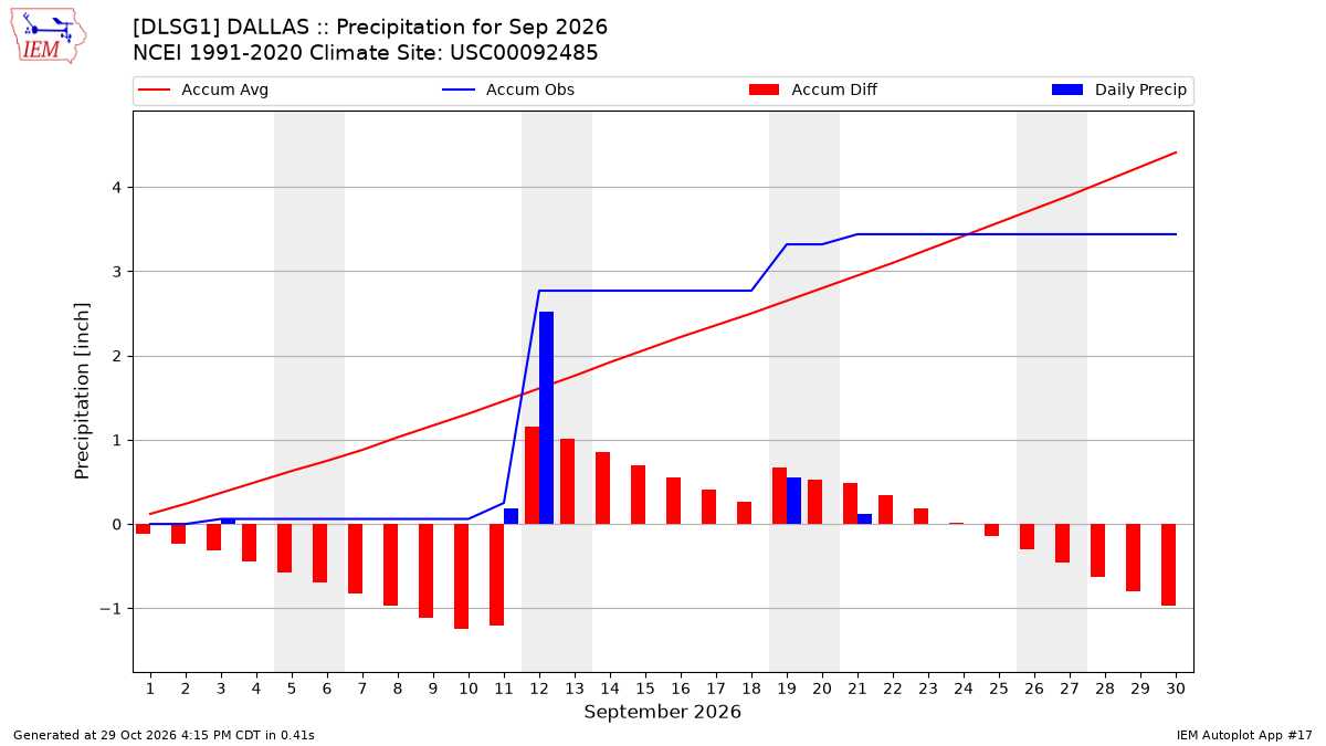 Monthly Plot