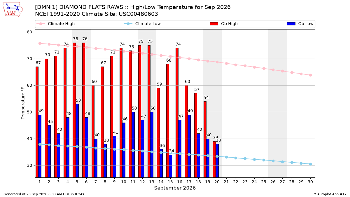 Monthly Plot