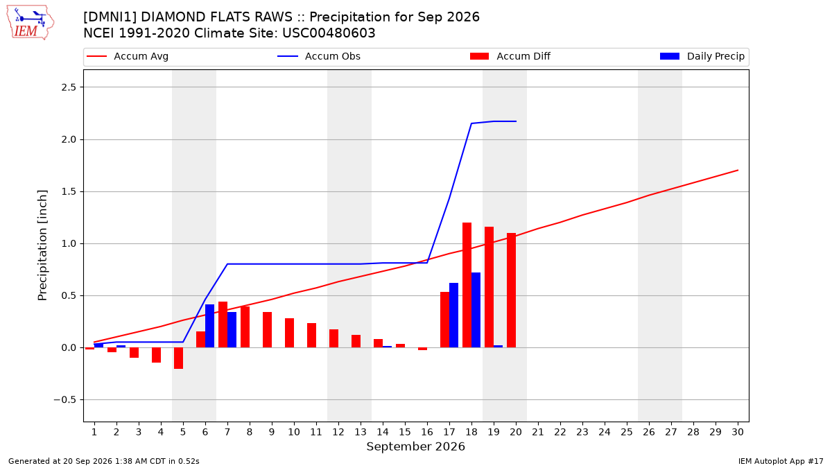 Monthly Plot