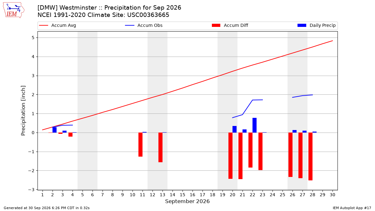 Monthly Plot
