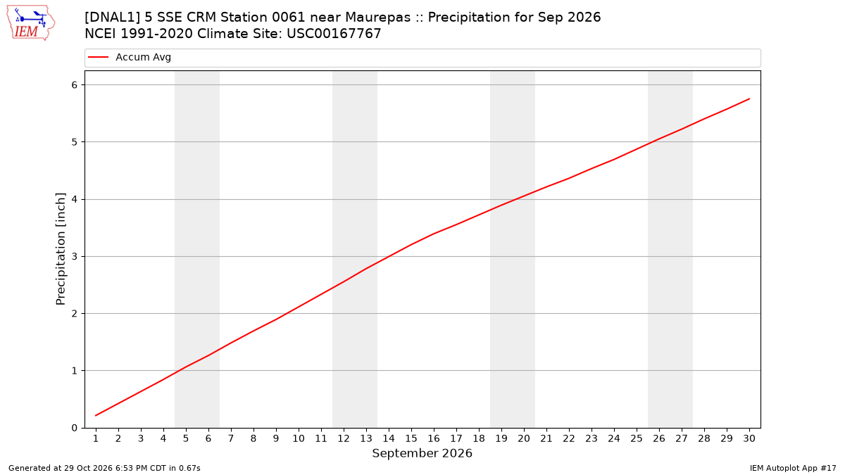Monthly Plot