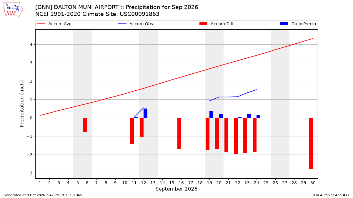 Monthly Plot