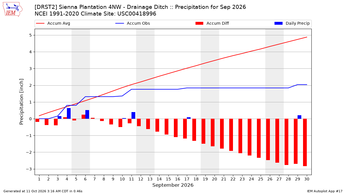 Monthly Plot
