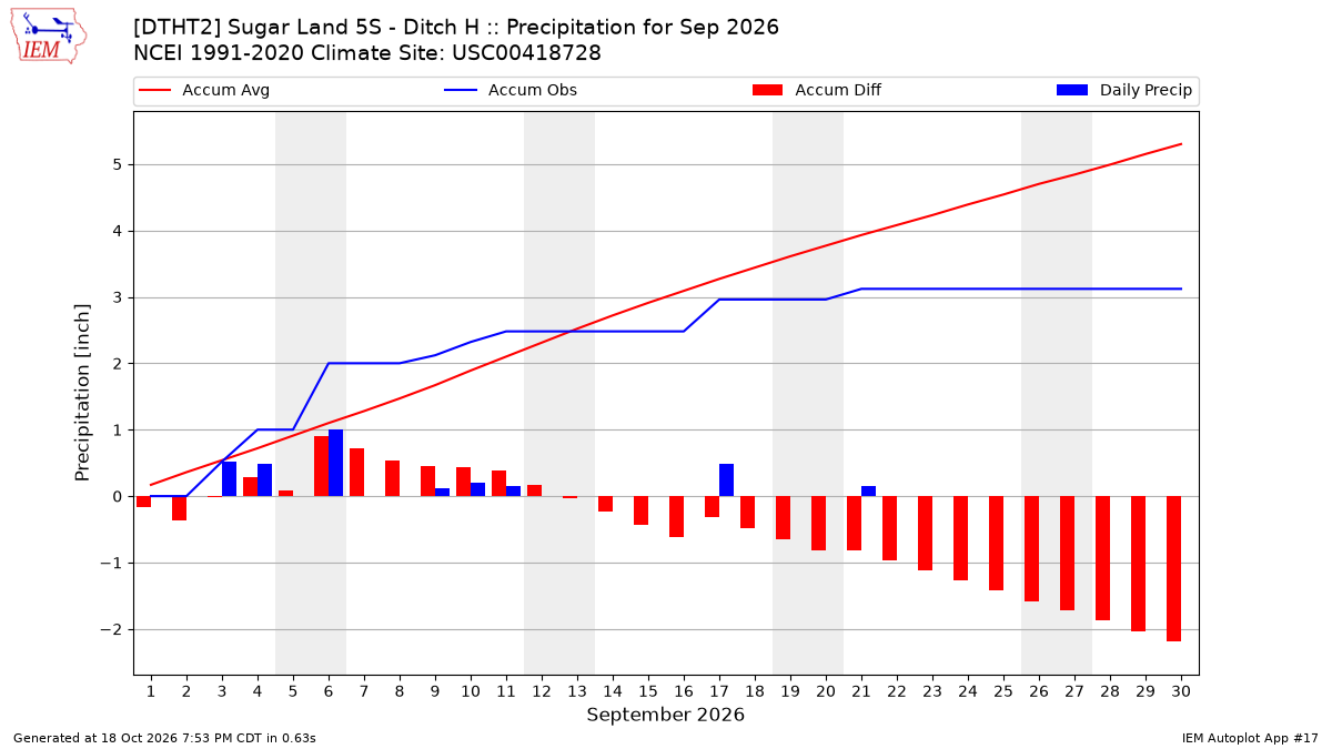 Monthly Plot