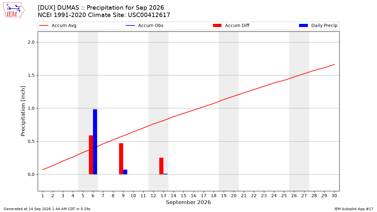 Monthly Plot