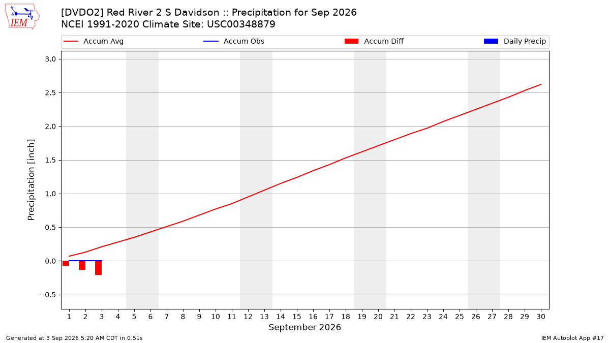 Monthly Plot