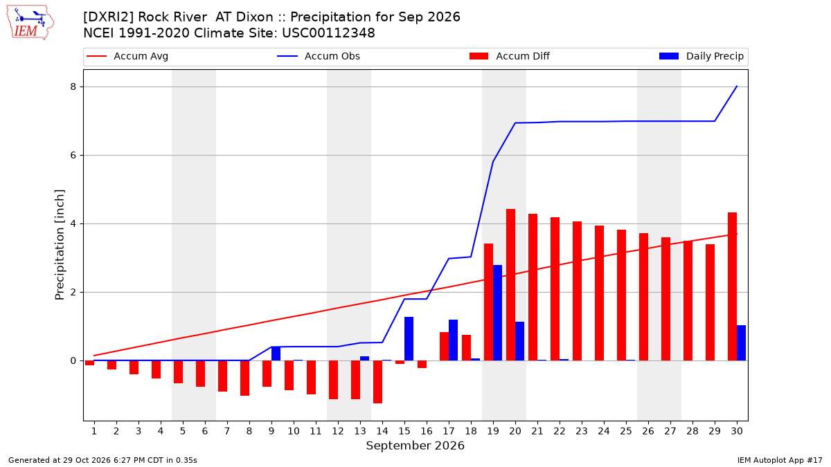 Monthly Plot