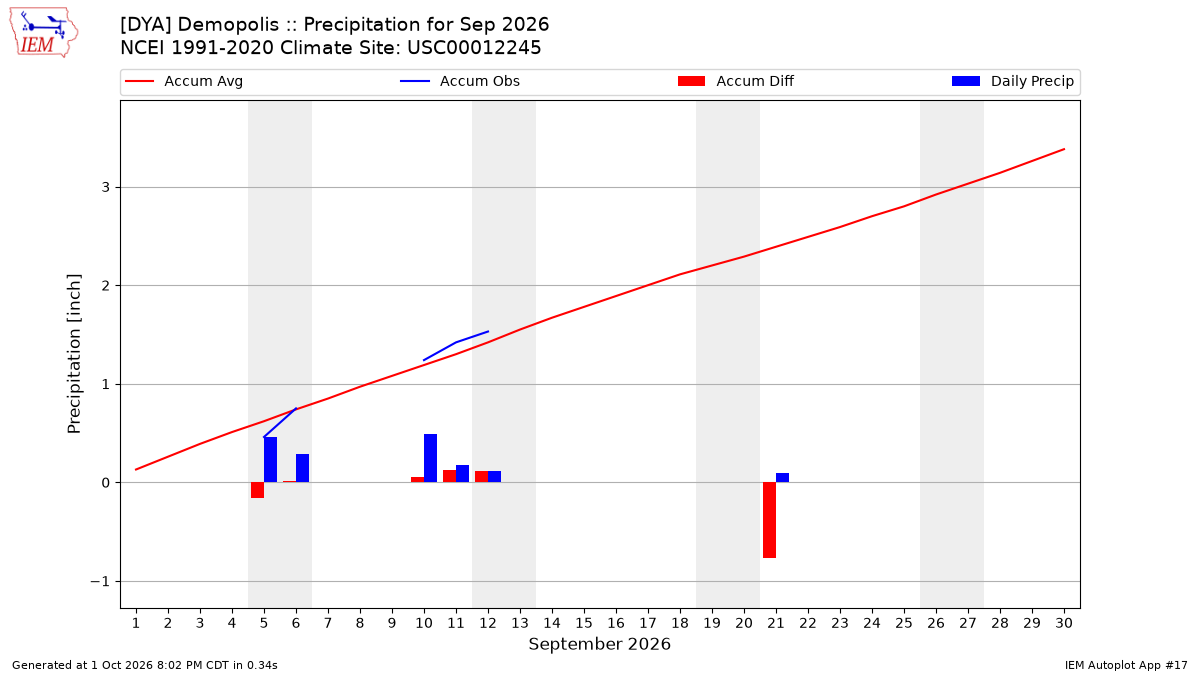 Monthly Plot