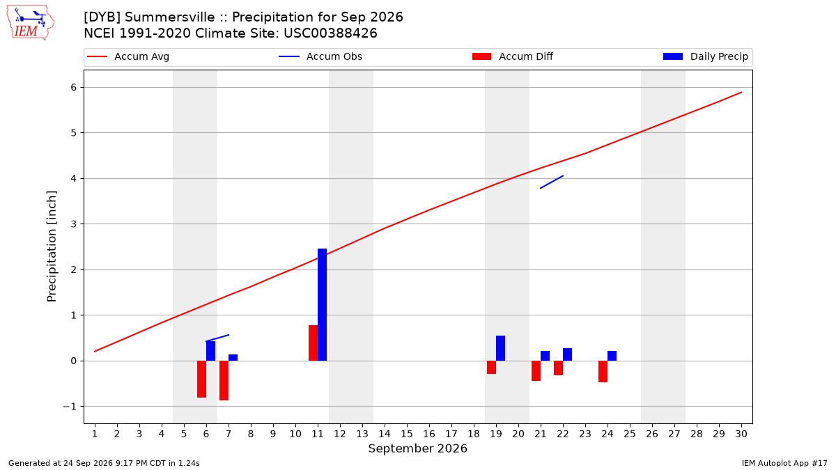 Monthly Plot