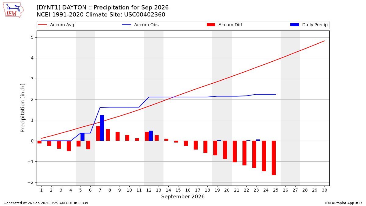 Monthly Plot