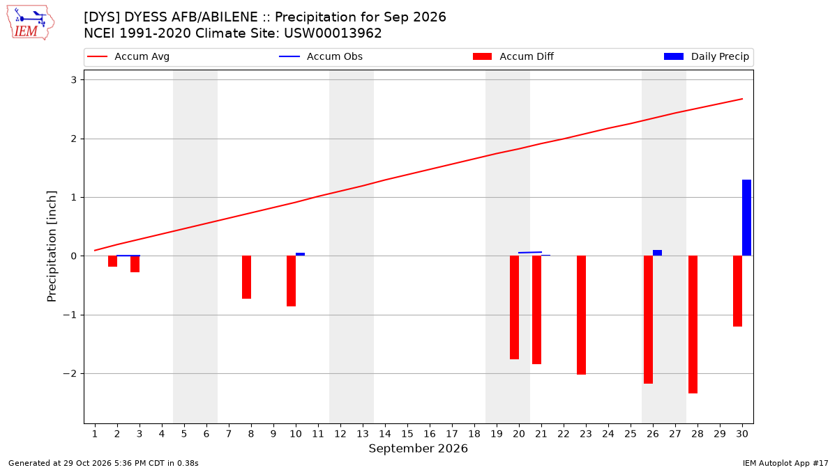 Monthly Plot