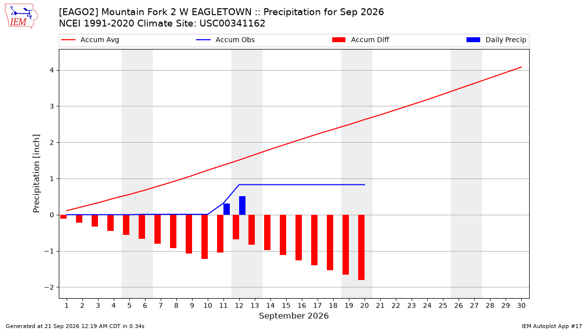 Monthly Plot