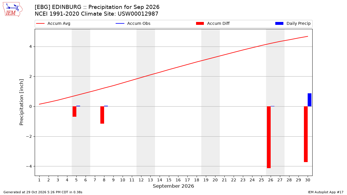 Monthly Plot