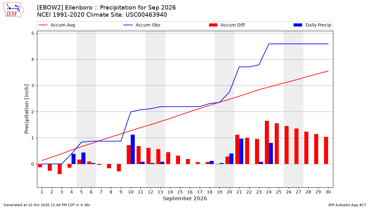Monthly Plot
