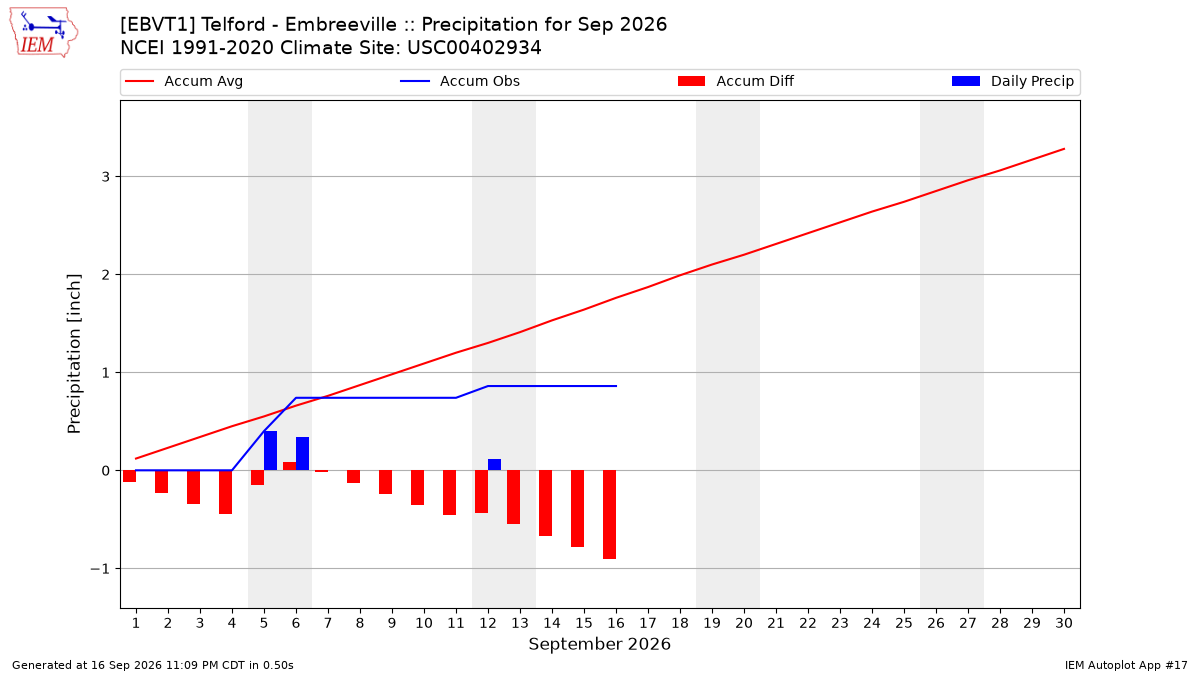 Monthly Plot
