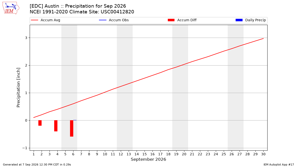 Monthly Plot