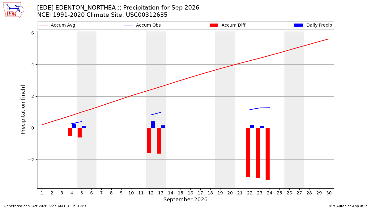Monthly Plot