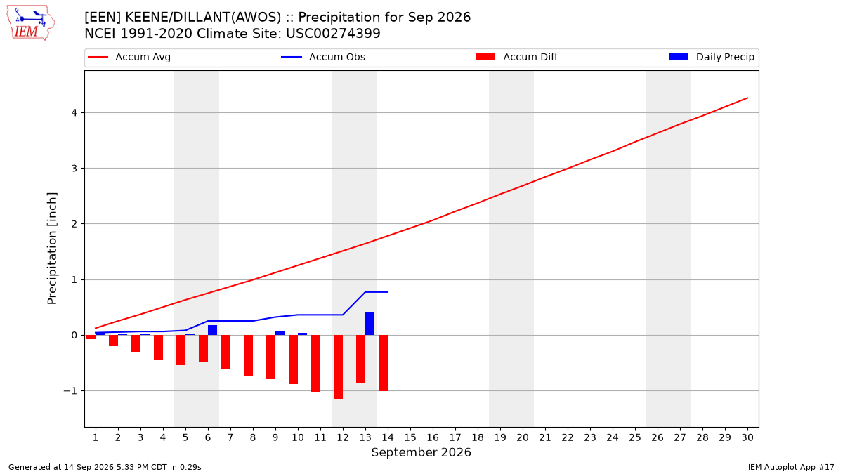 Monthly Plot