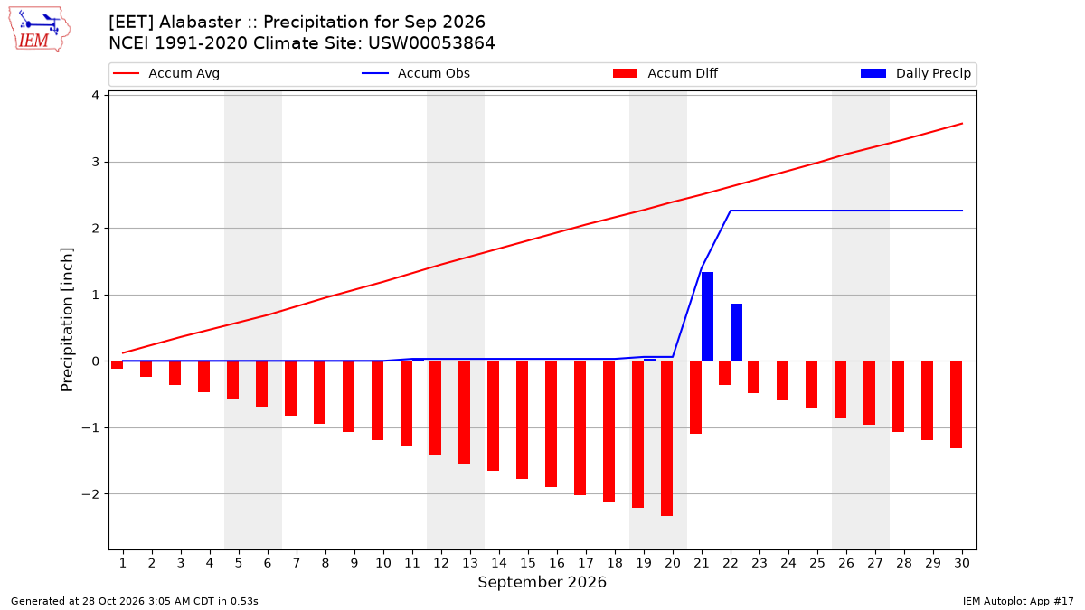 Monthly Plot