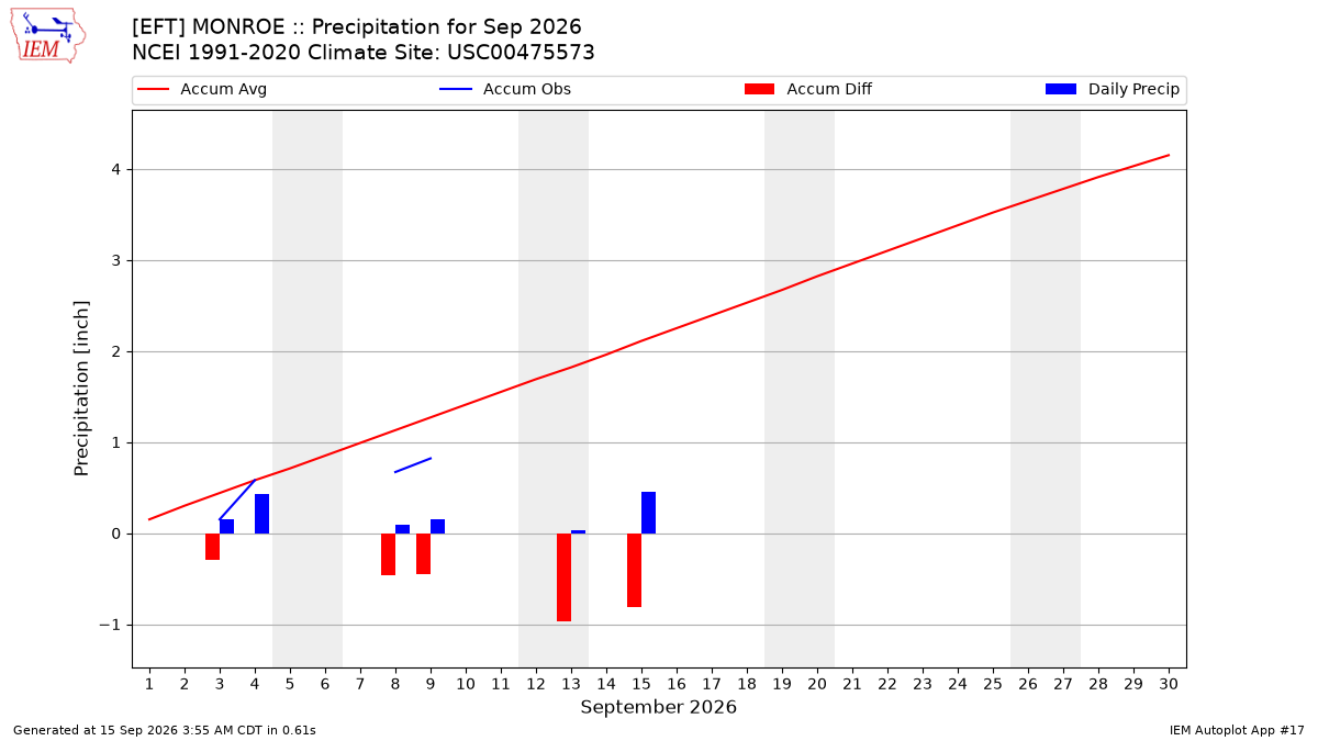 Monthly Plot