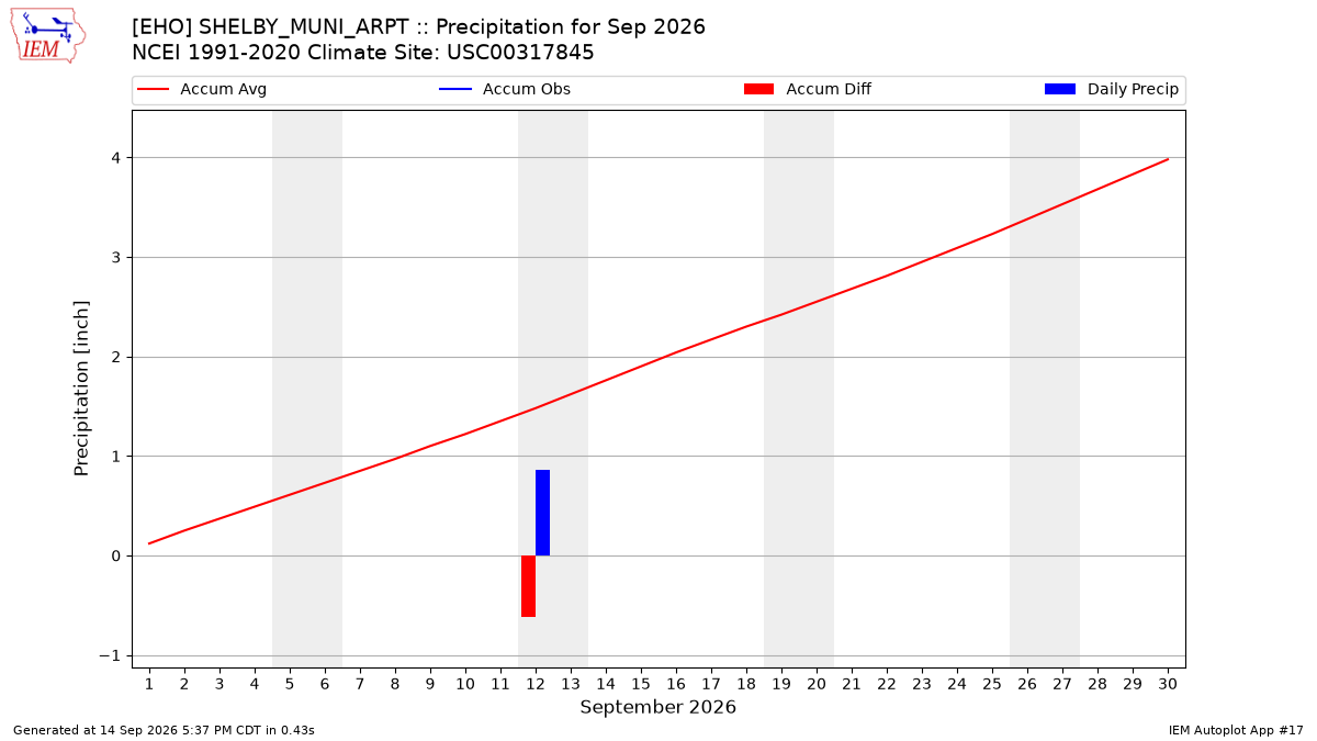 Monthly Plot