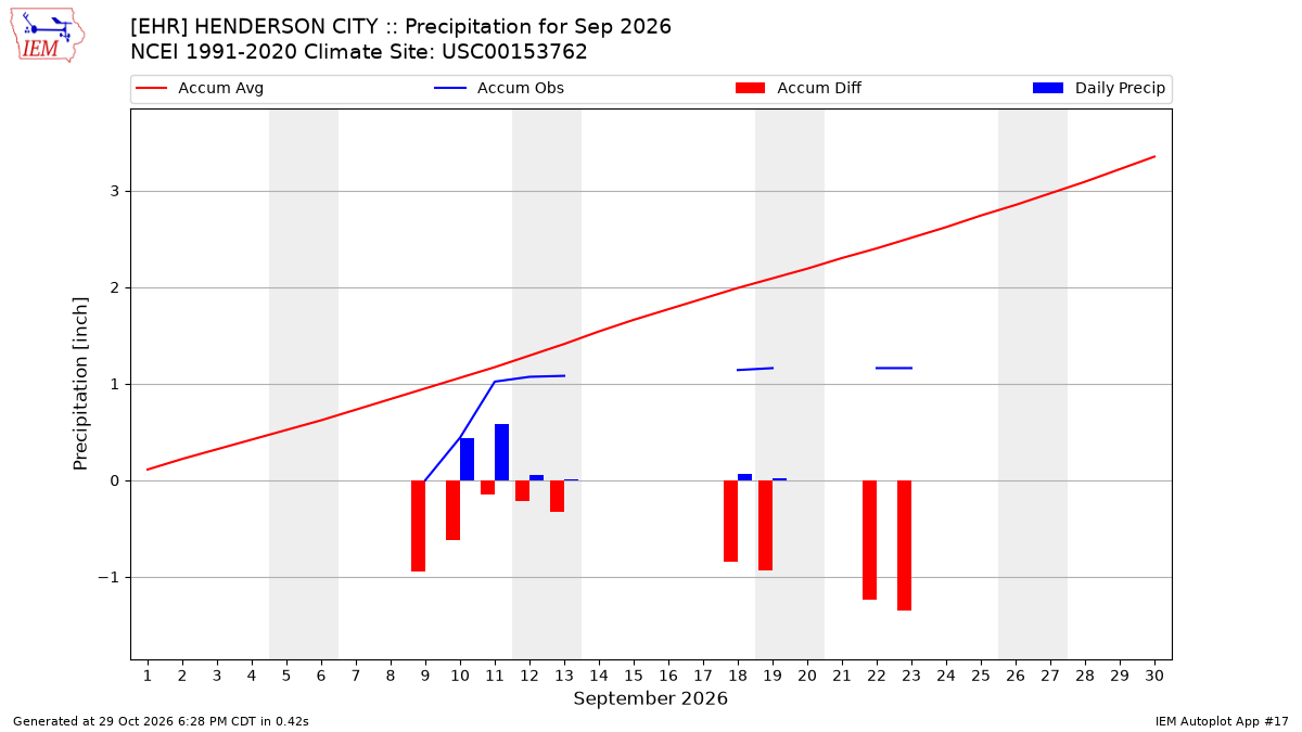 Monthly Plot