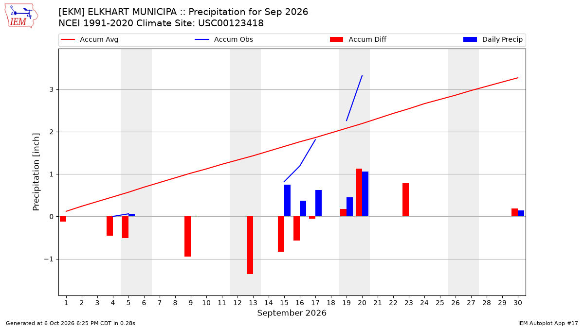 Monthly Plot