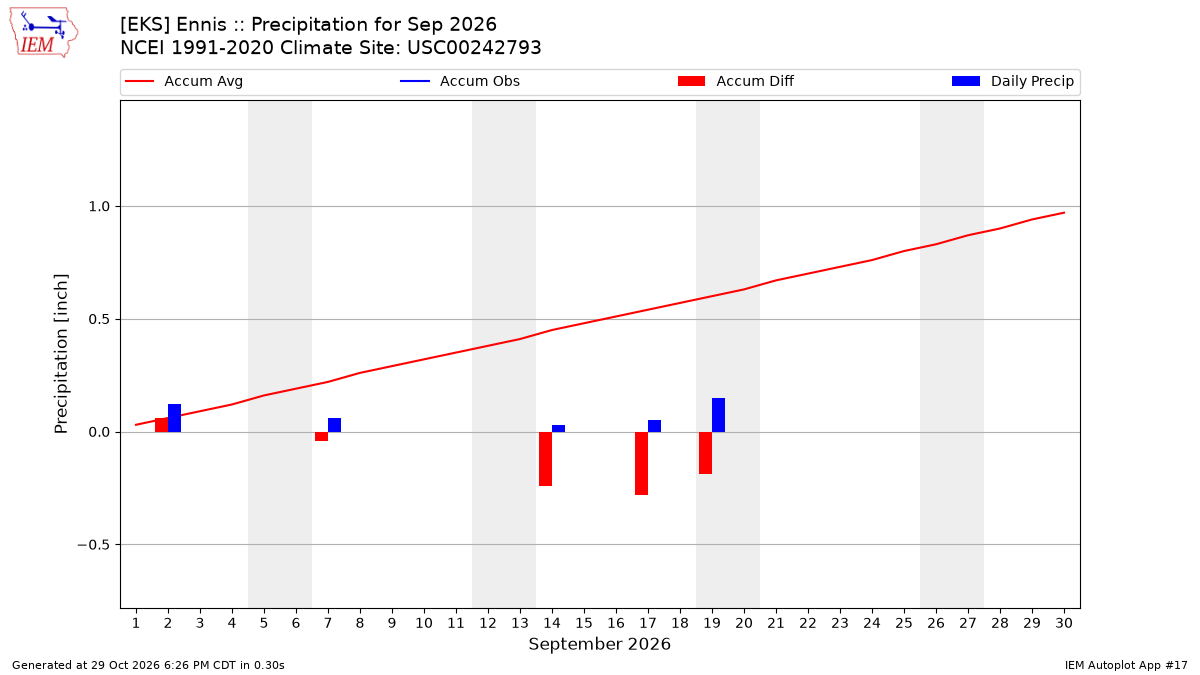 Monthly Plot