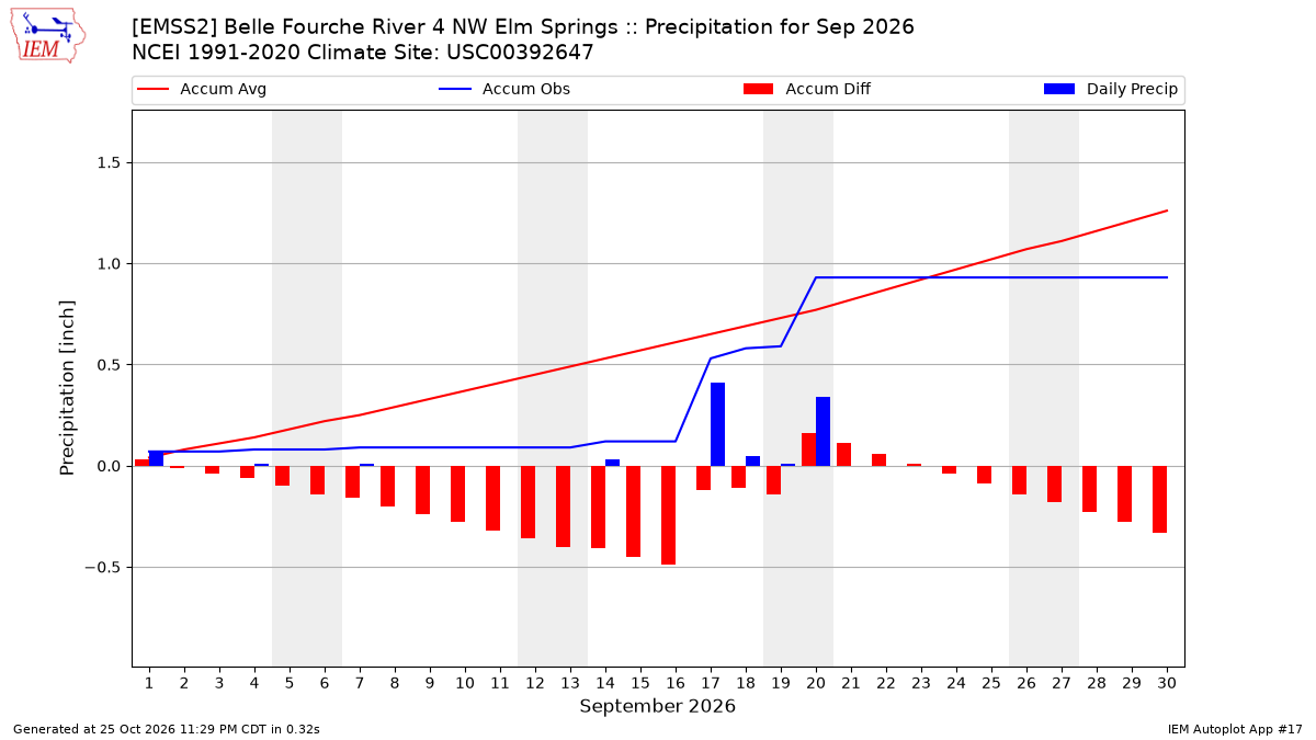 Monthly Plot