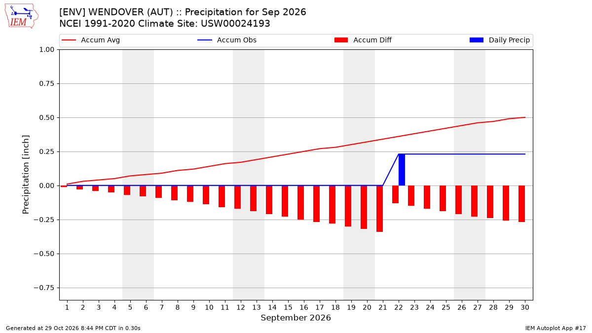 Monthly Plot