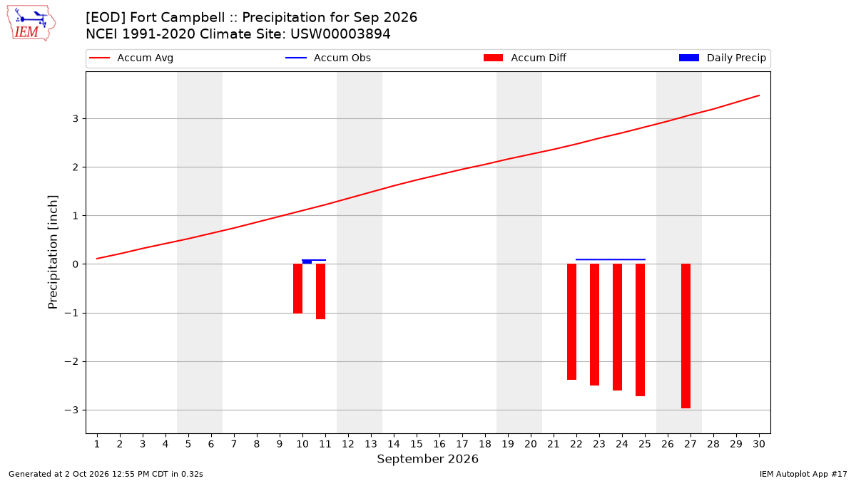 Monthly Plot